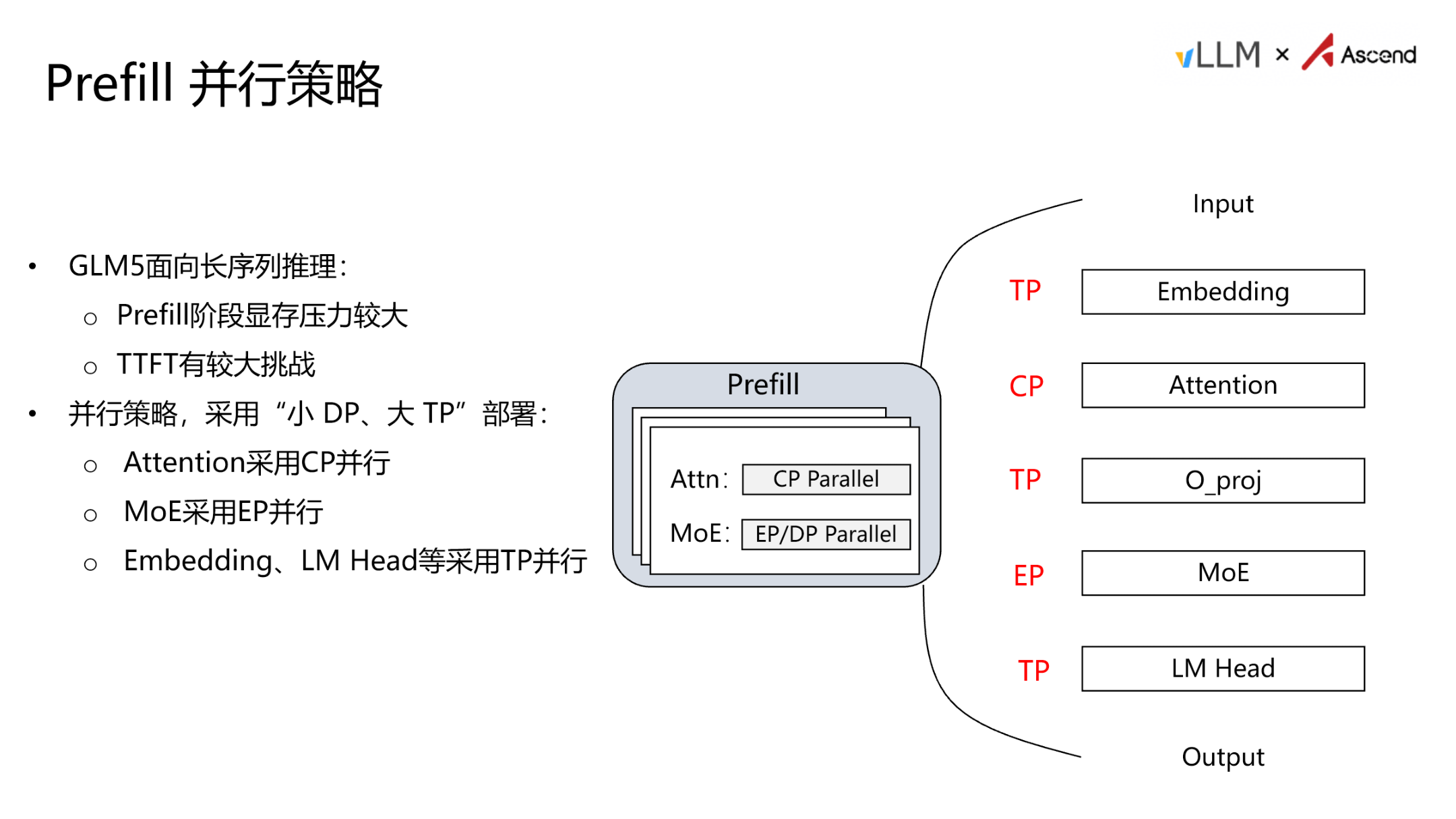 GLM-5 Prefill 阶段的并行策略示意图，展示各模块所采用的并行方式