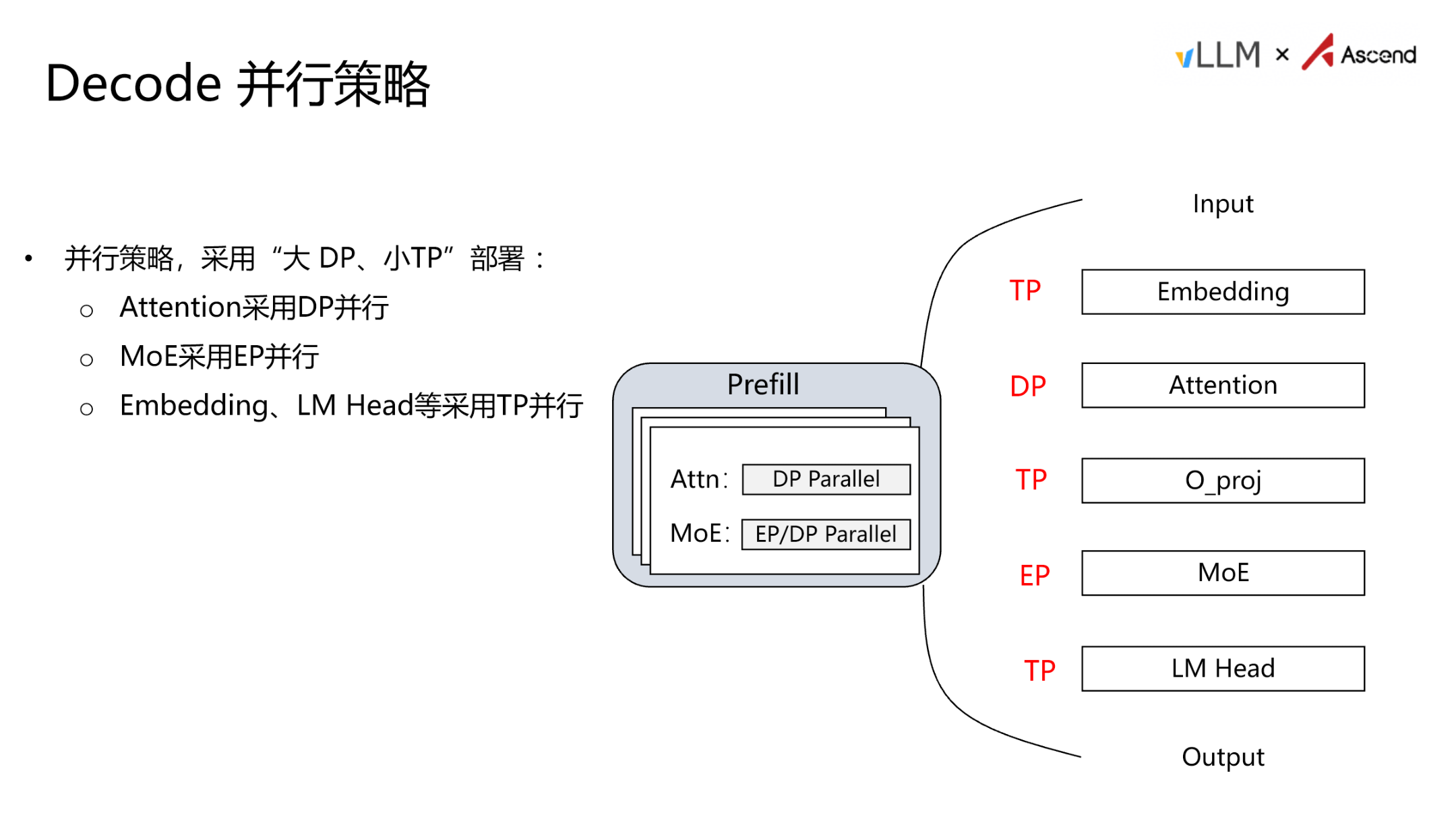 GLM-5 Decode 阶段的并行策略示意图，展示各模块所采用的并行方式