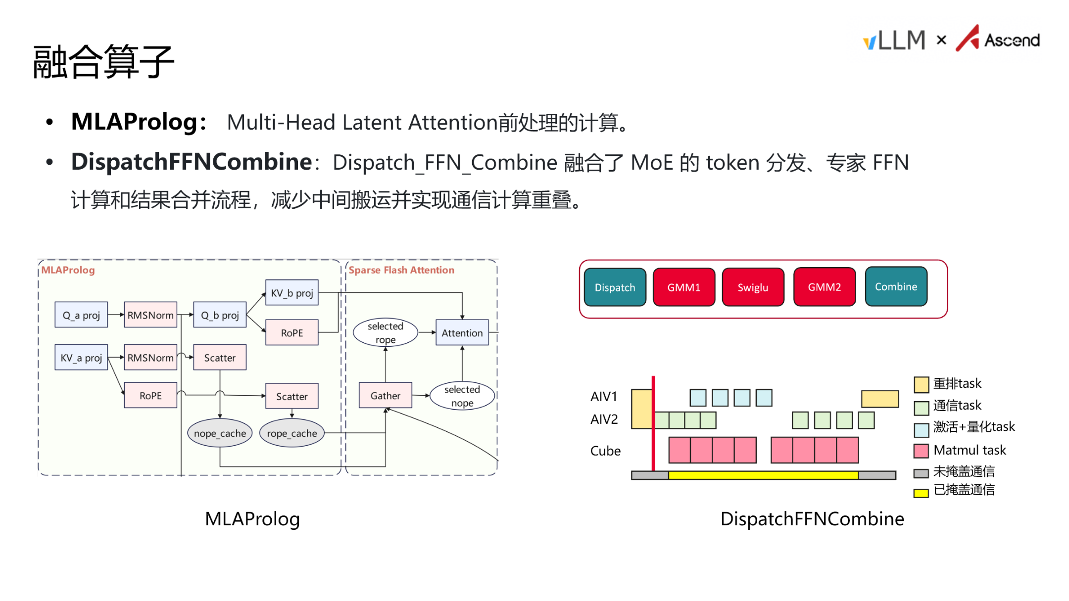 MLAProlog 与 DispatchFFNCombine 融合算子的内部结构及执行时序示意