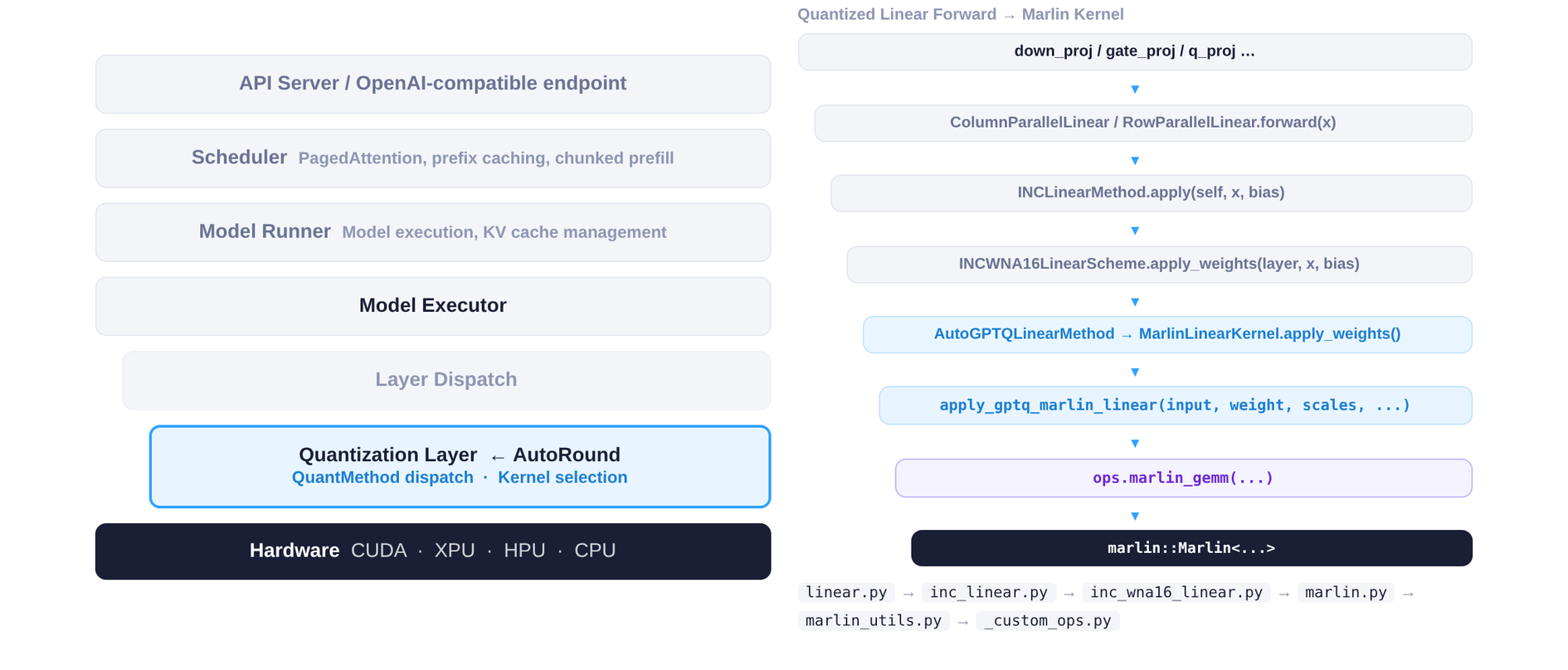 vLLM 架构分层与量化 Linear 的执行栈