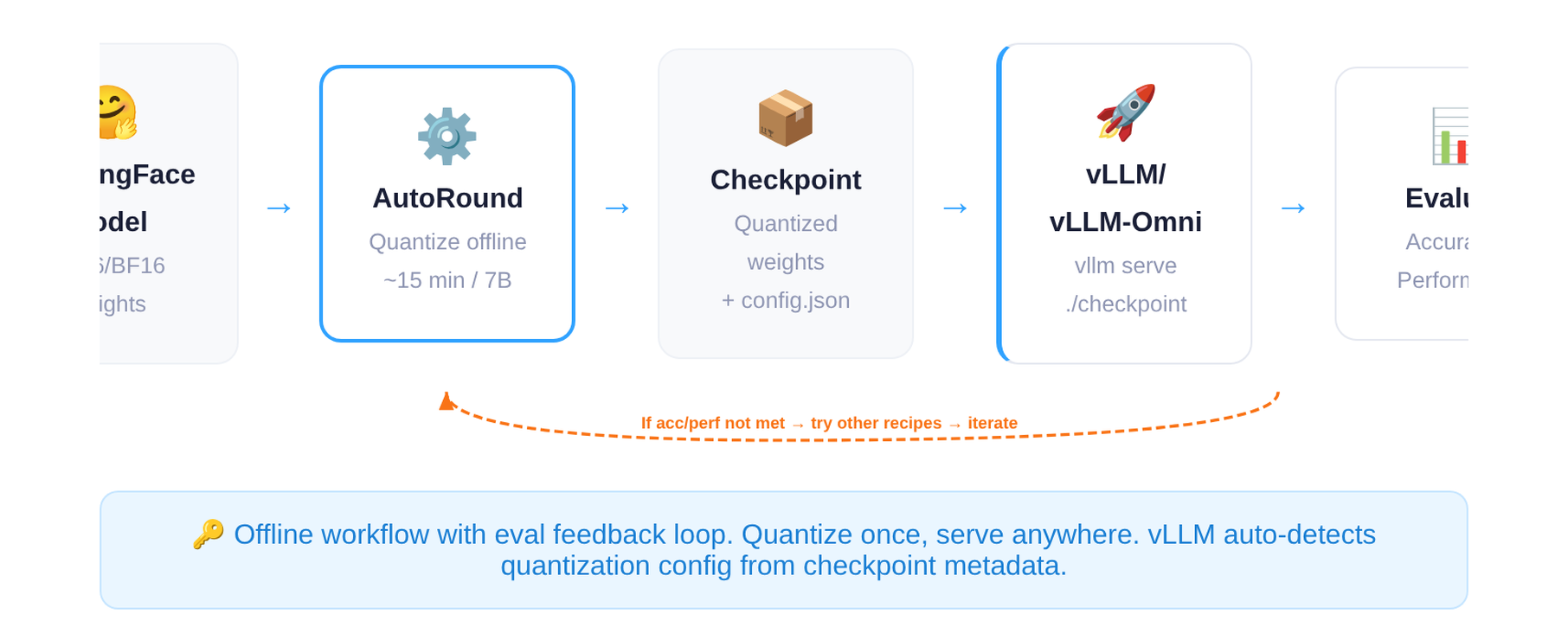 AutoRound 离线量化到 vLLM 部署的完整工作流