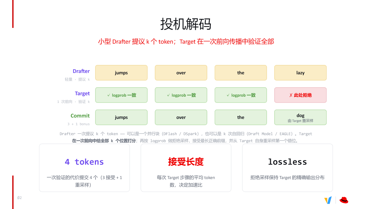 投机解码流程：Drafter 提议 4 个 token，Target 验证后接受 3 个并重采样 1 个