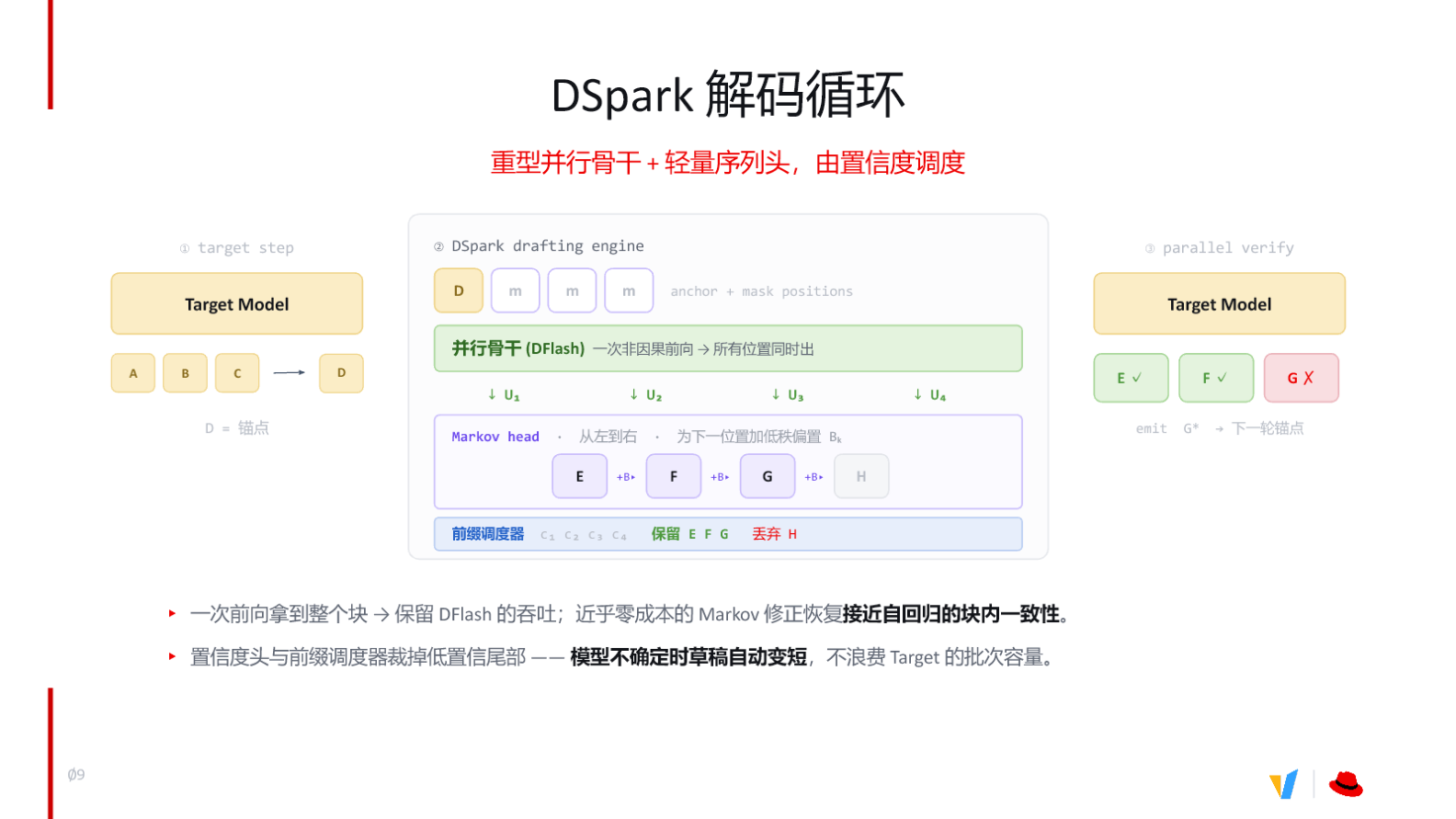 DSpark 解码循环：重型并行骨干、Markov head 修正与前缀调度器三步流程
