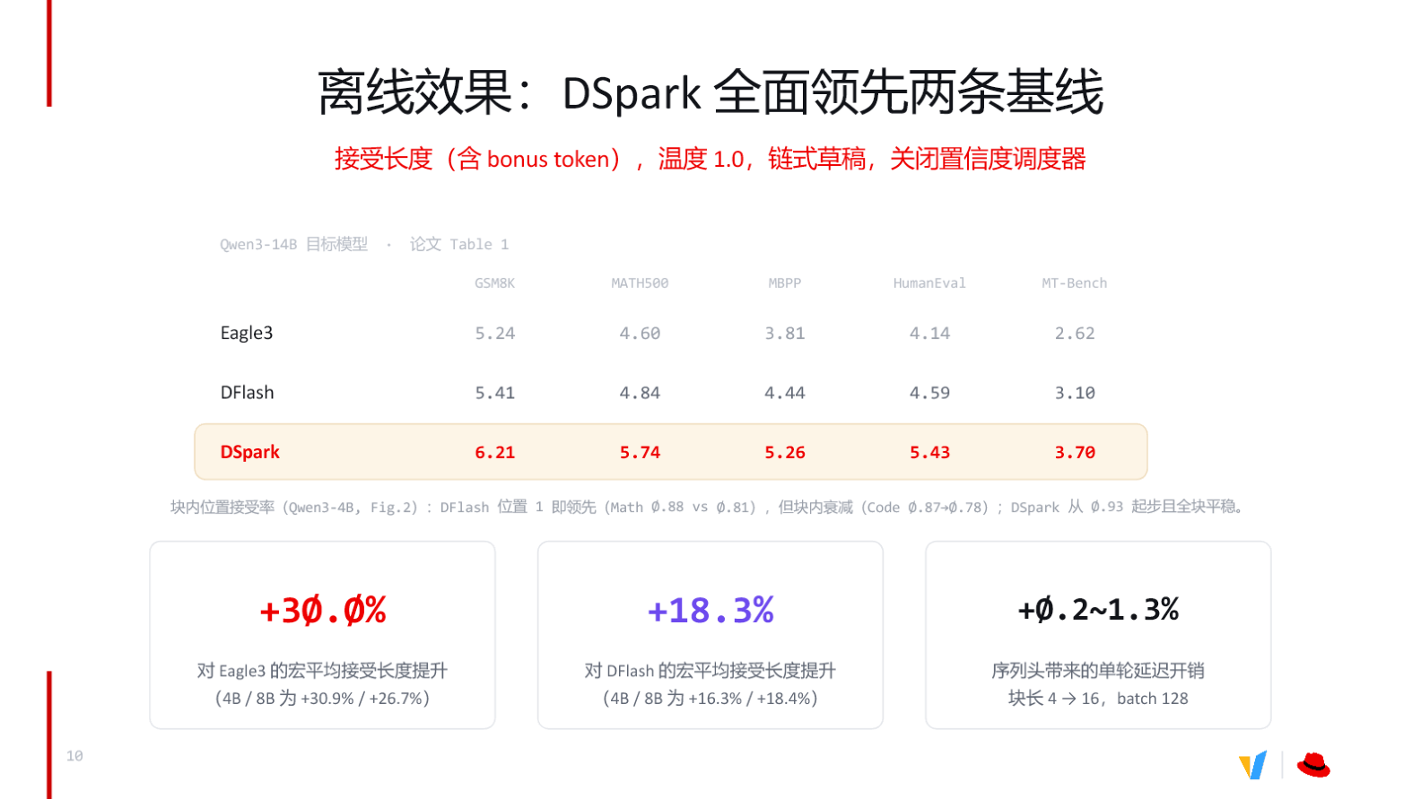 DSpark 离线效果对比表，展示三种算法在五个数据集上的接受长度及宏平均提升