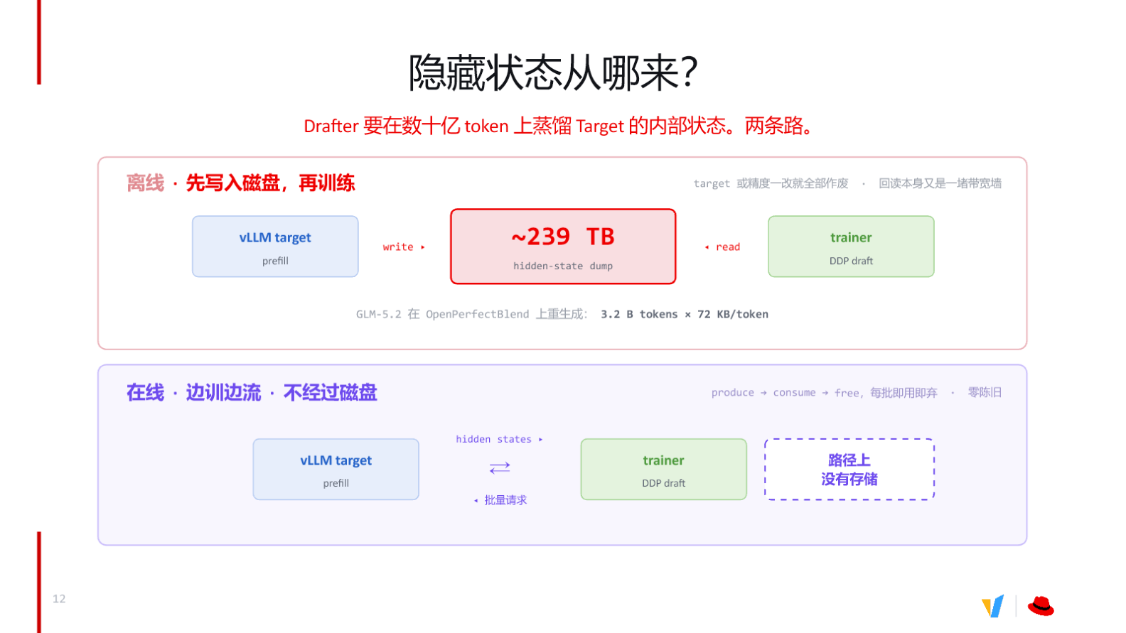 离线落盘与在线流式两条隐藏状态获取路径的对比示意