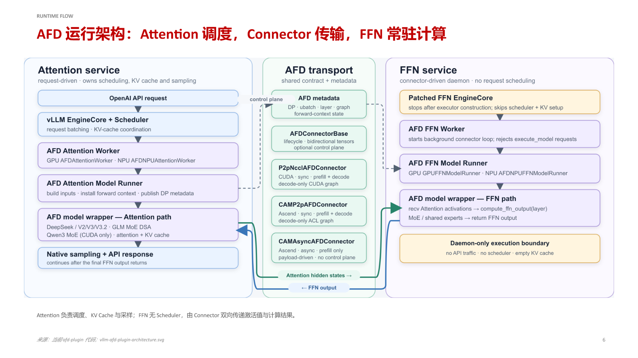AFD 运行架构示意：Attention 调度、Connector 传输、FFN 常驻计算