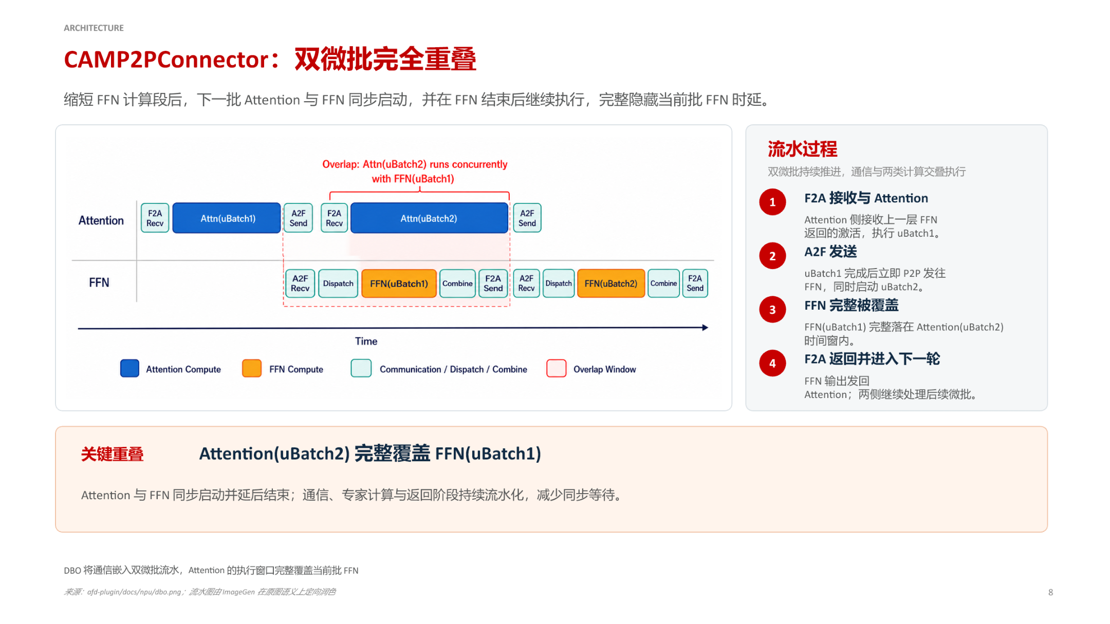 CAMP2PConnector 双微批流水线时序图，展示 Attention 与 FFN 的重叠执行窗口