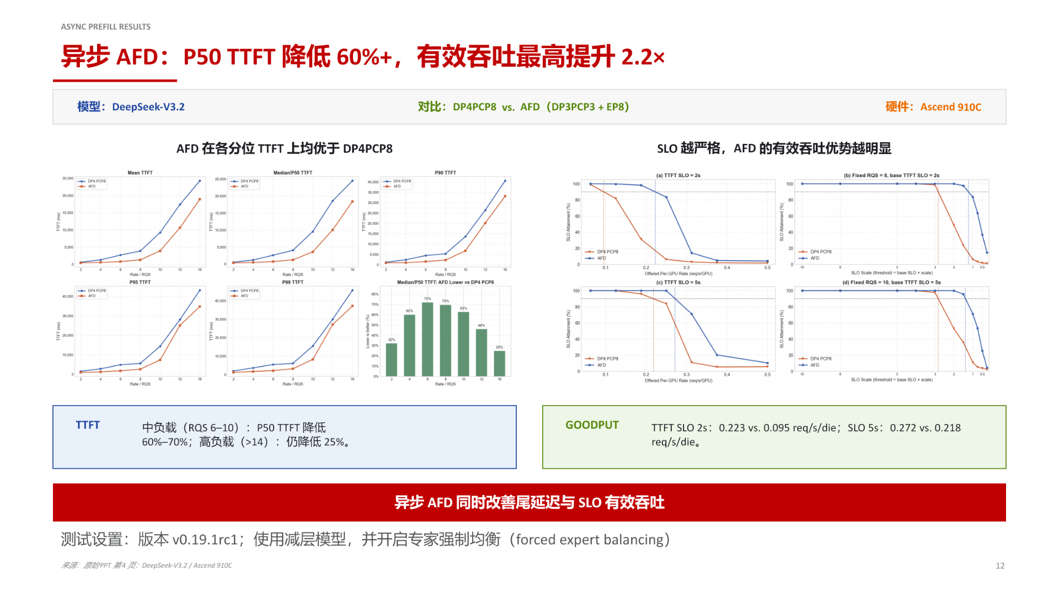异步 Prefill 测试结果：AFD 与 DP4PCP8 的 TTFT 及 Goodput 对比