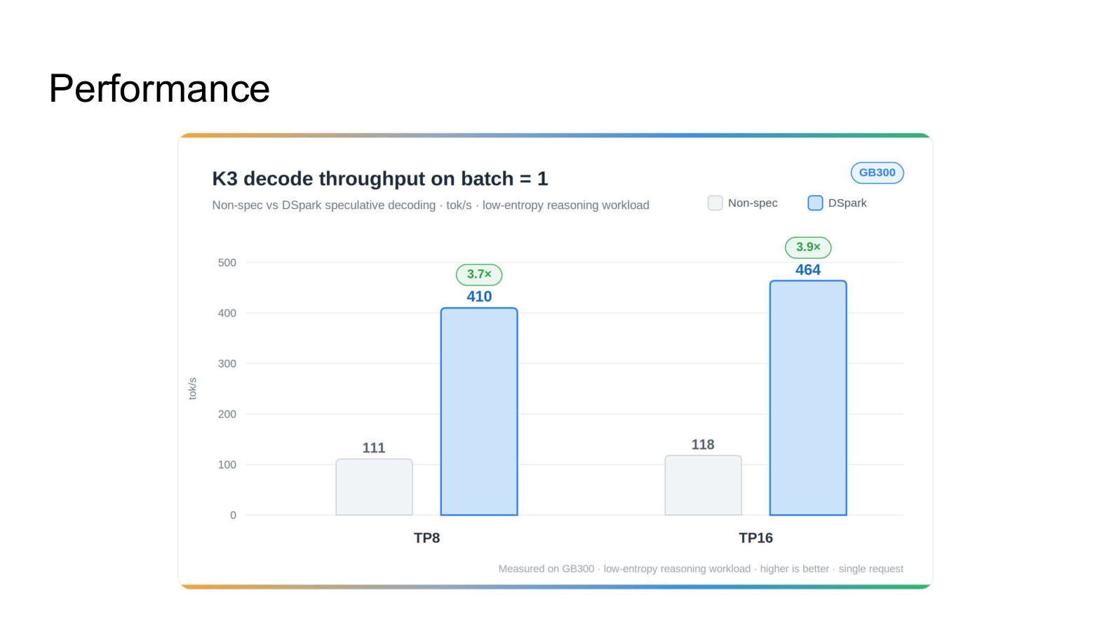 K3 decode throughput comparison: non-speculative vs. DSpark speculative decoding, TP8 and TP16
