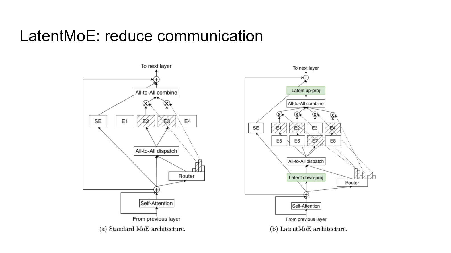 Comparison diagram of LatentMoE and standard MoE. The left side shows the standard MoE flow; the right side shows LatentMoE with Latent down-proj and Latent up-proj added before and after the Router, respectively.
