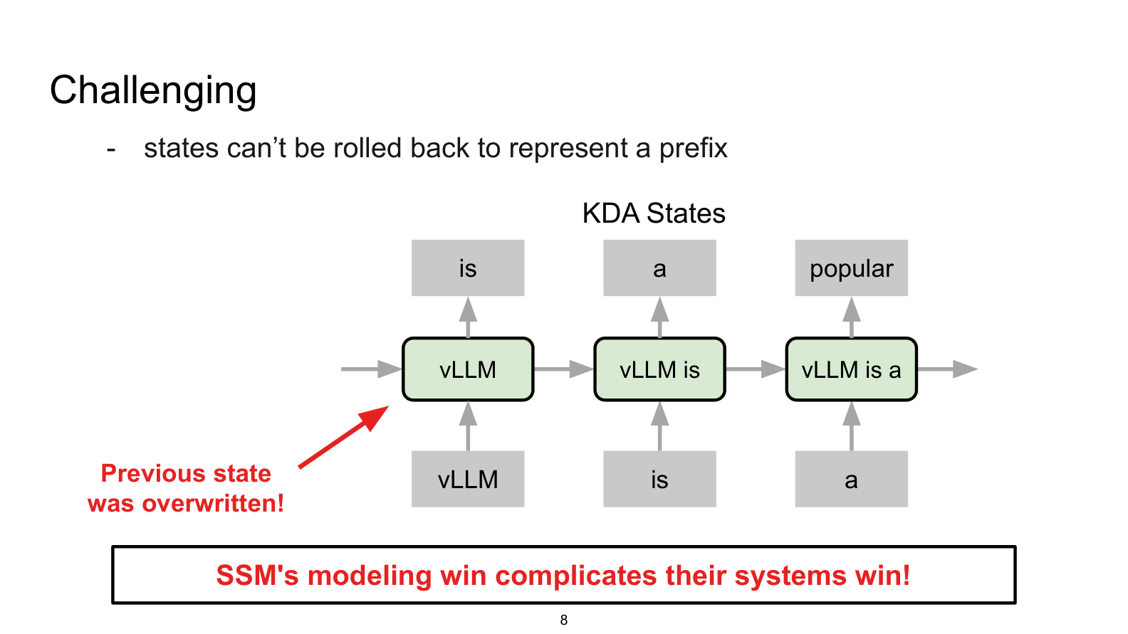 KDA state-overwrite flow: the input sequence updates the hidden state in order; each previous state is overwritten in place
