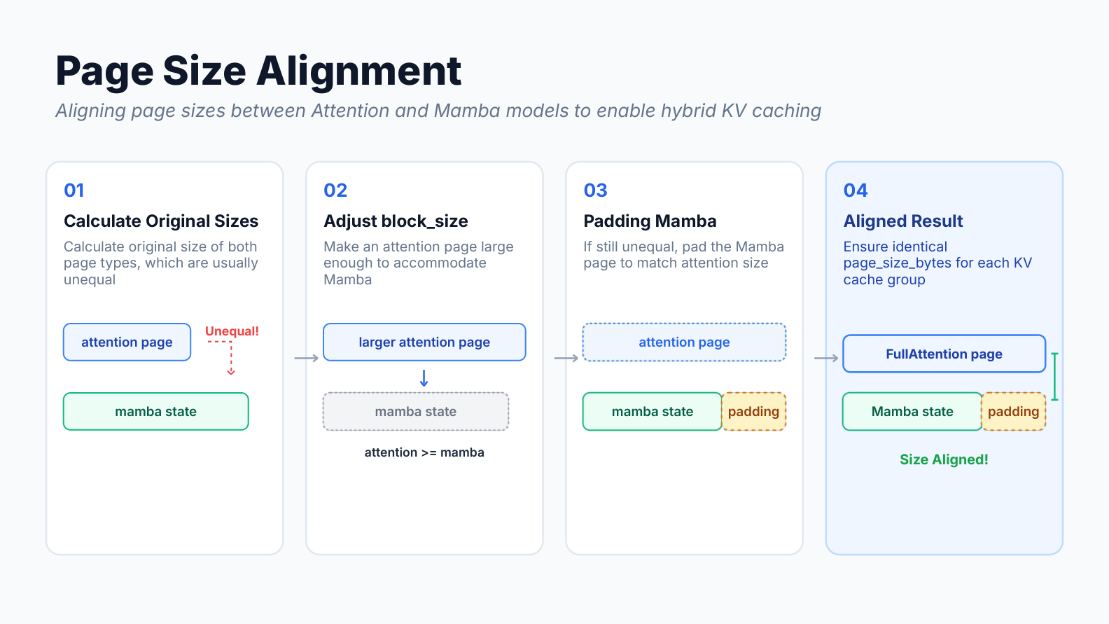 Four-step alignment process for Attention and Mamba page sizes