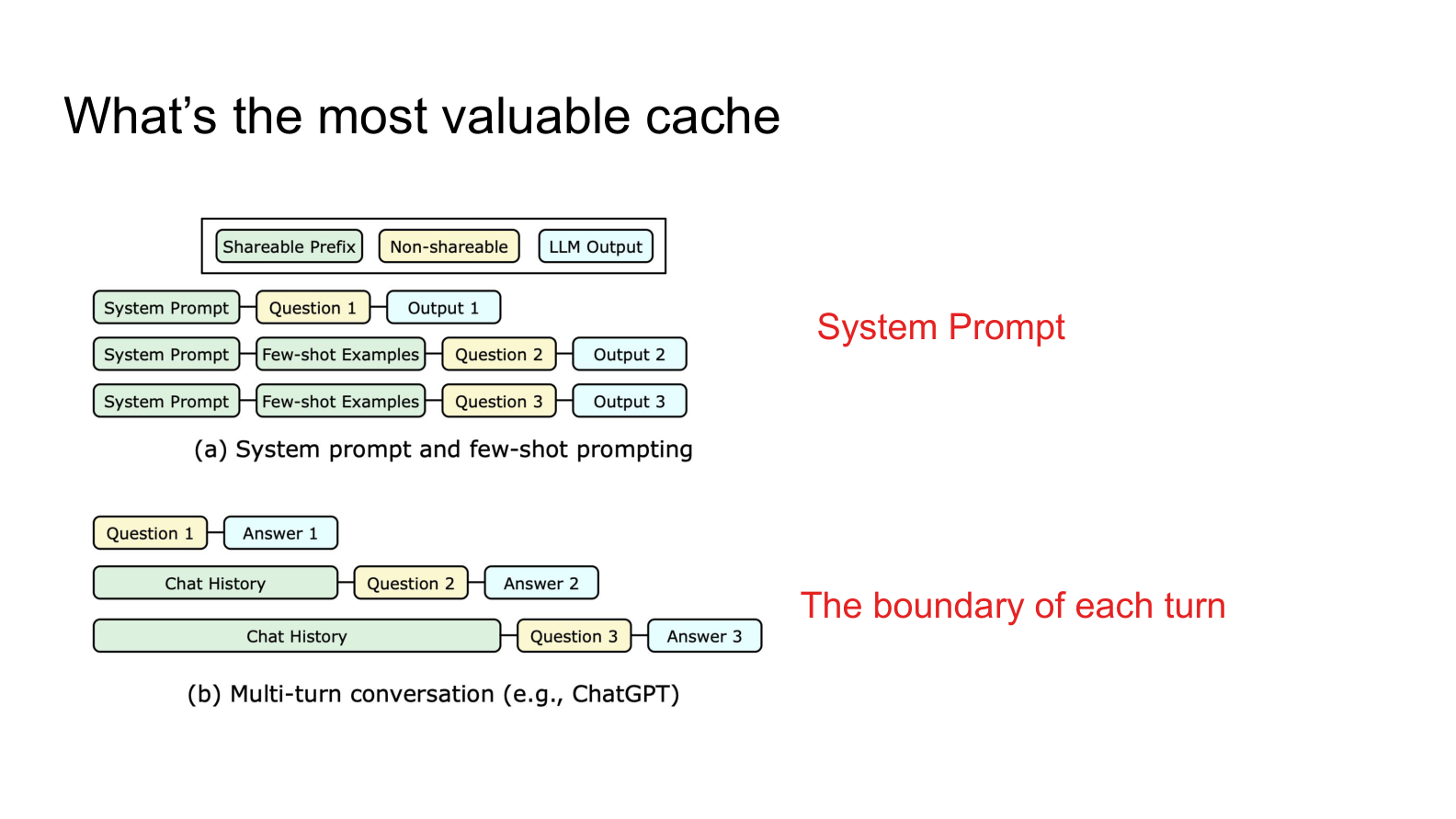 Positions of highest cache value in system prompts and multi-turn conversations