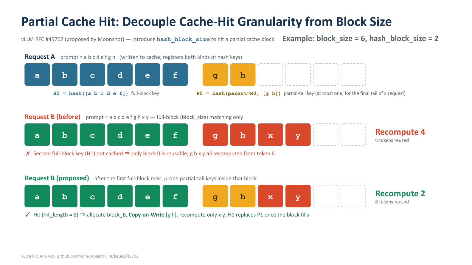 Partial Cache Hit mechanism diagram