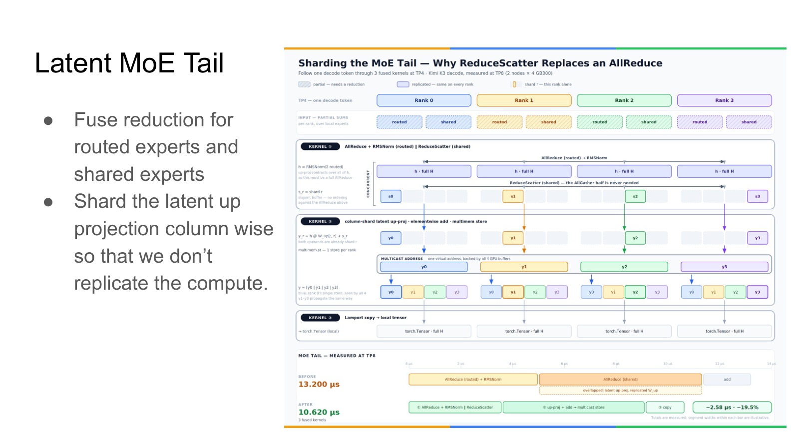 Latent MoE Tail optimization: 4-rank dataflow and TP8 benchmark comparison
