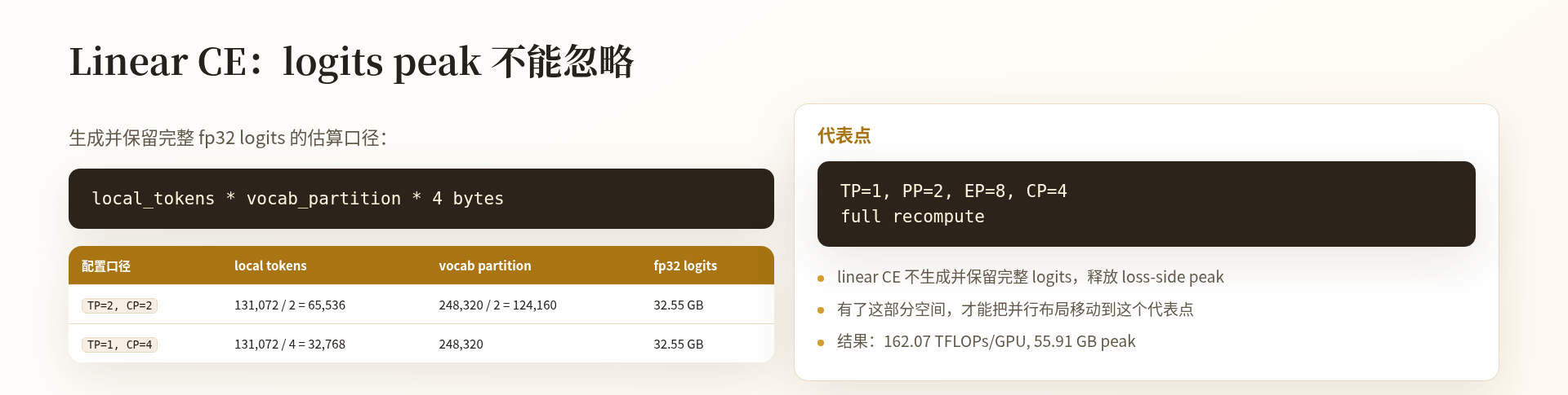 Linear CE 对完整 fp32 logits 峰值及两种并行切分的比较