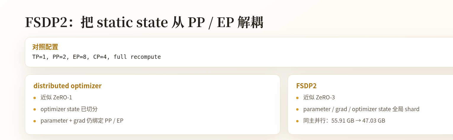 Distributed optimizer 与 FSDP2 的状态分片范围和显存结果对比