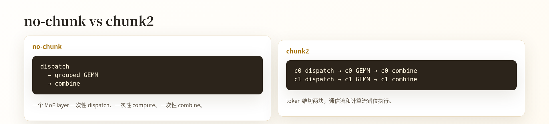 no-chunk 与 chunk2 的 MoE 执行链对比
