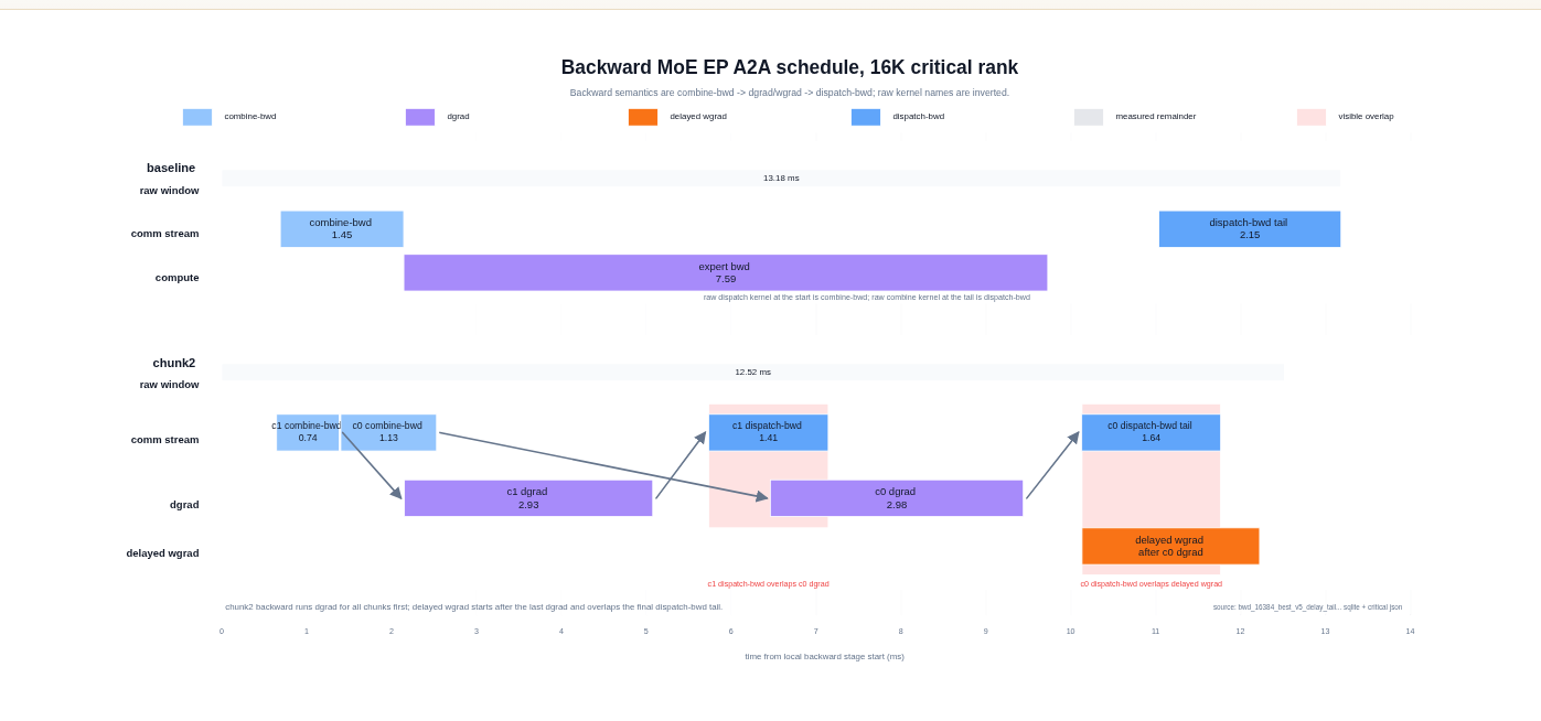 16K critical rank 上的反向 baseline 与 chunk2 时间线