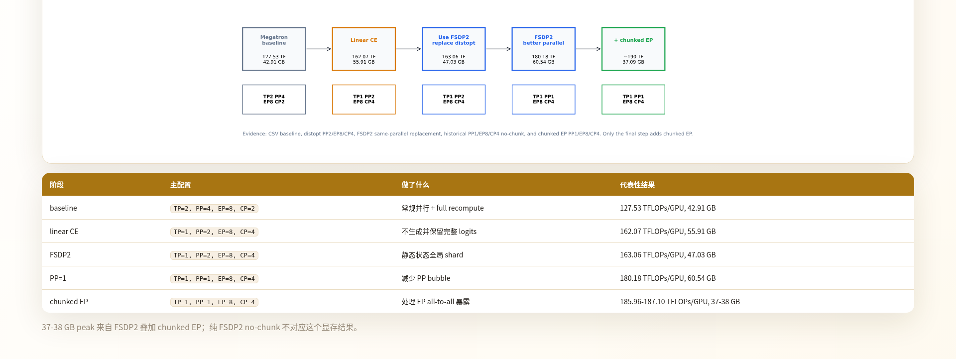 从基线到 chunked EP 的组合优化路径