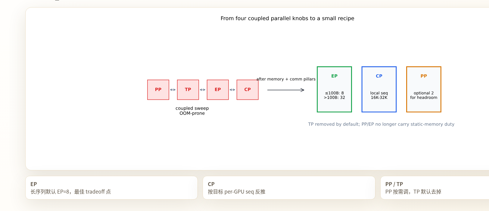 从 PP、TP、EP、CP 四维搜索收敛为三个配置决策