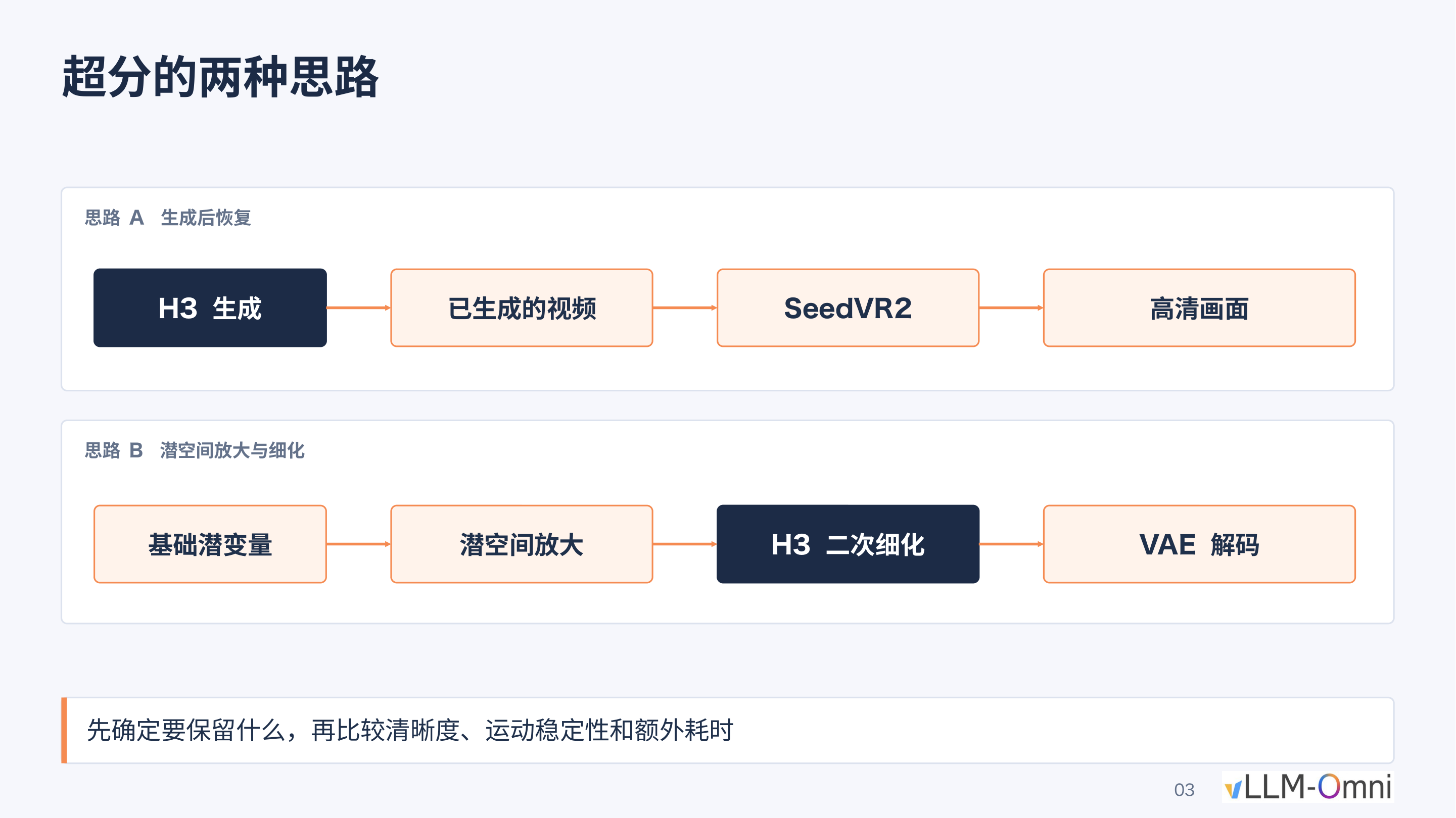 超分的两种思路流程对比：思路A为生成后恢复，思路B为潜空间放大与细化