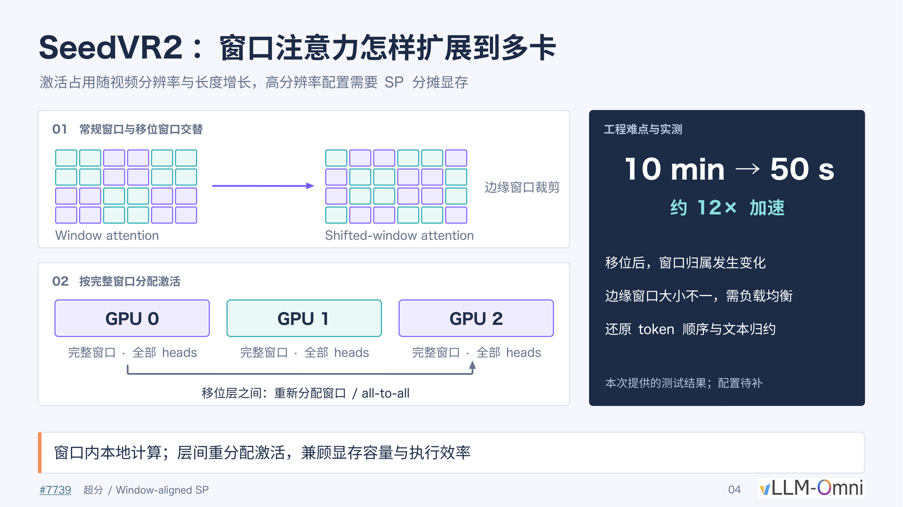 SeedVR2 窗口注意力多卡扩展示意：常规窗口与移位窗口交替，按完整窗口分配激活至多 GPU，层间通过 all-to-all 重新分配