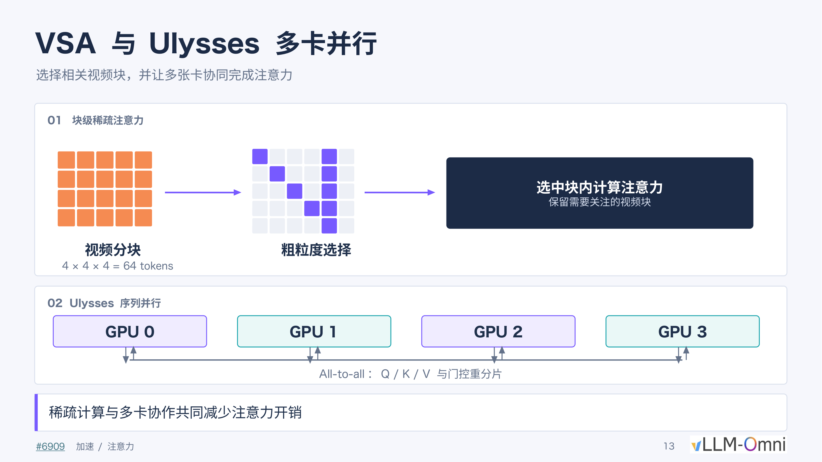 VSA块级稀疏注意力与Ulysses四卡序列并行原理示意