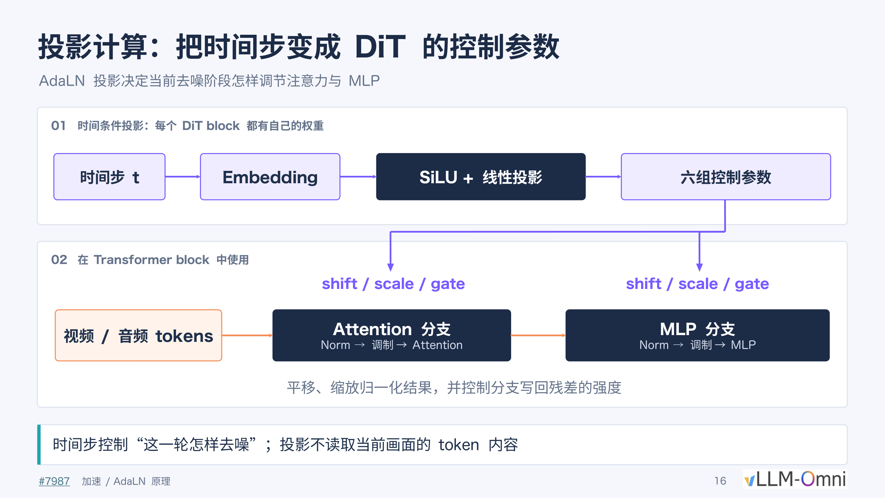 AdaLN 投影原理：时间步 t 经 Embedding 与 SiLU+线性投影后生成六组控制参数，分别调制 Attention 和 MLP 分支