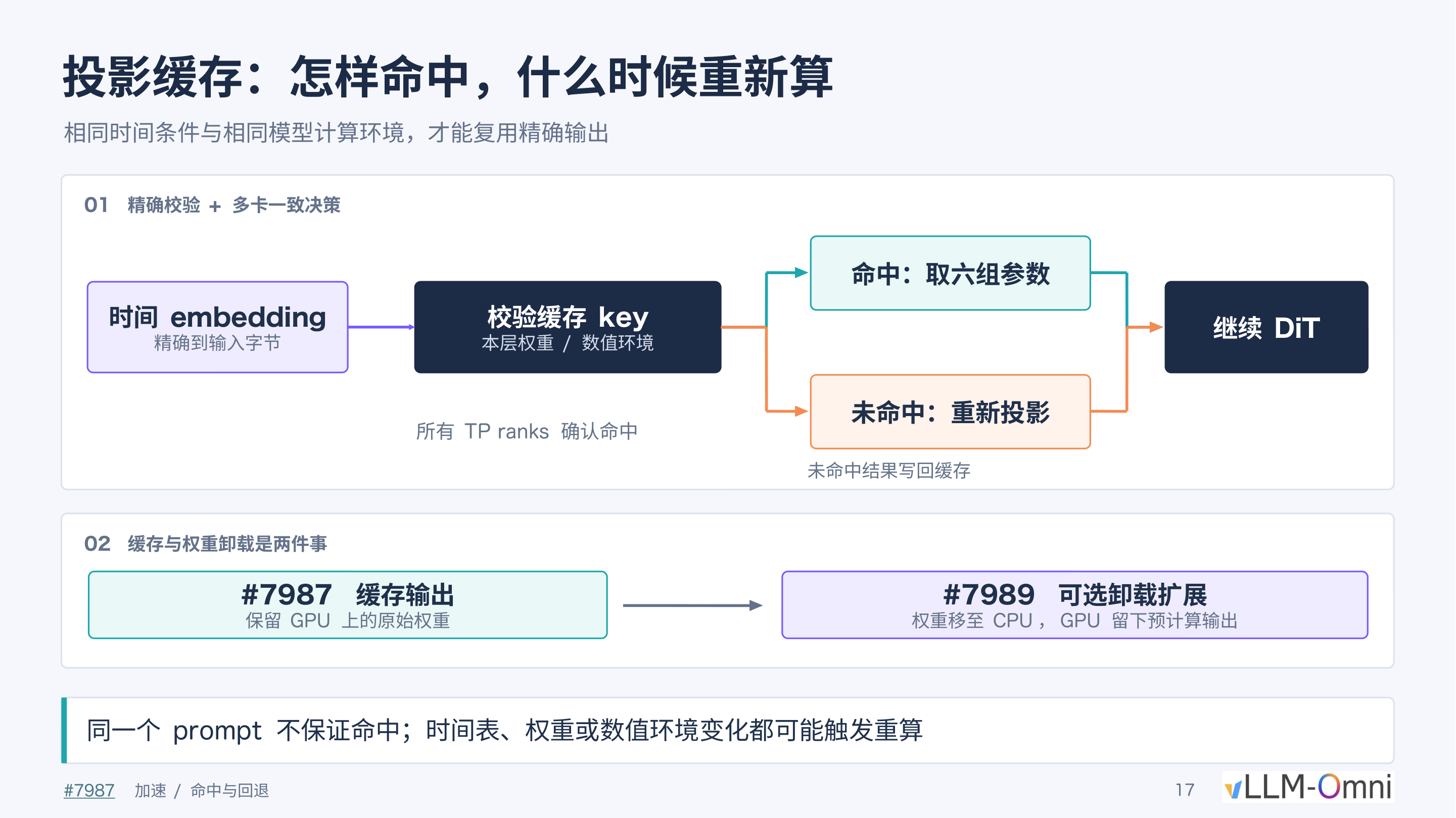投影缓存命中流程：时间 embedding 与权重/数值环境共同构成校验 key，所有 TP ranks 一致确认后方可复用