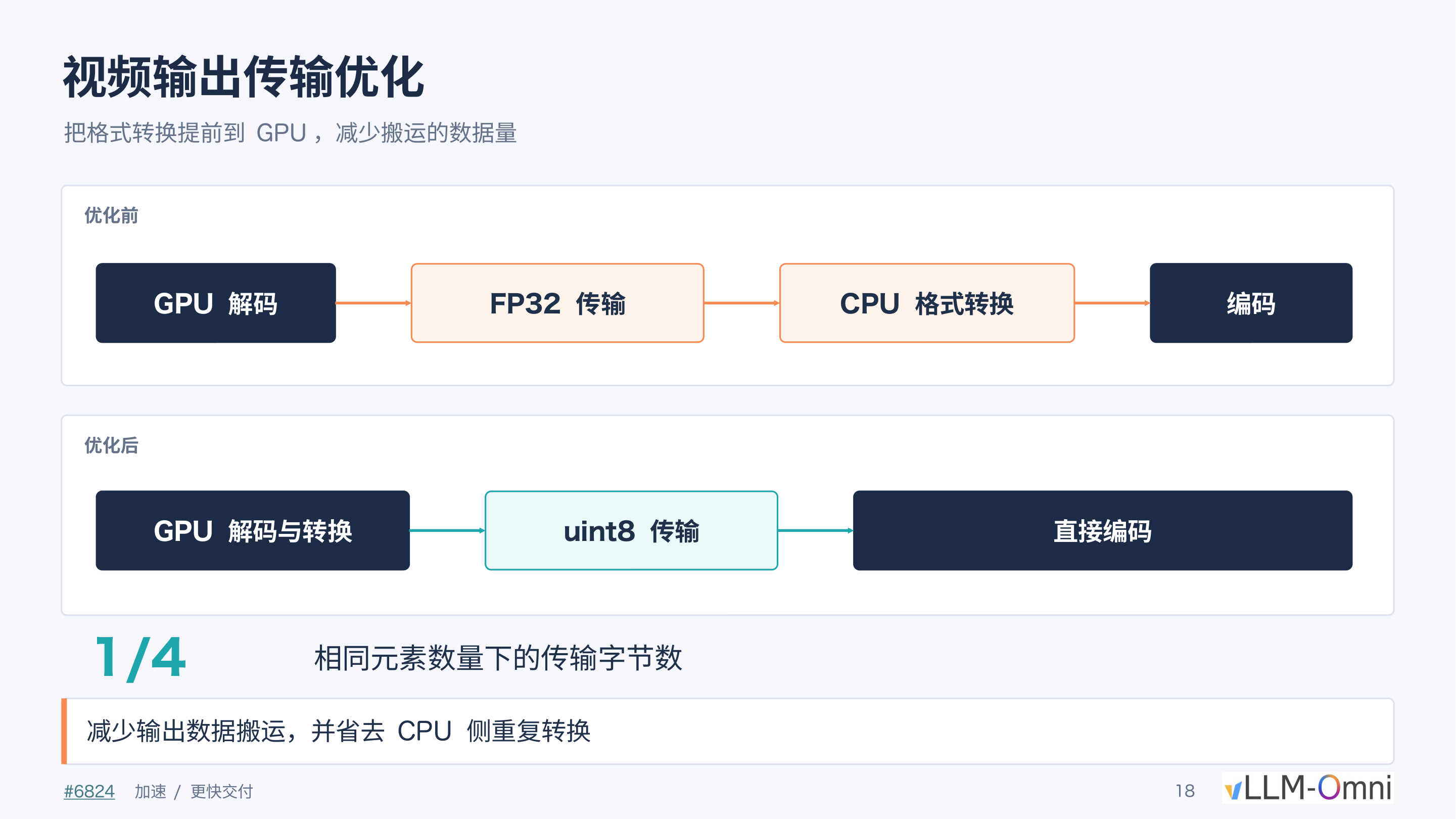视频输出传输优化：优化前后数据流对比