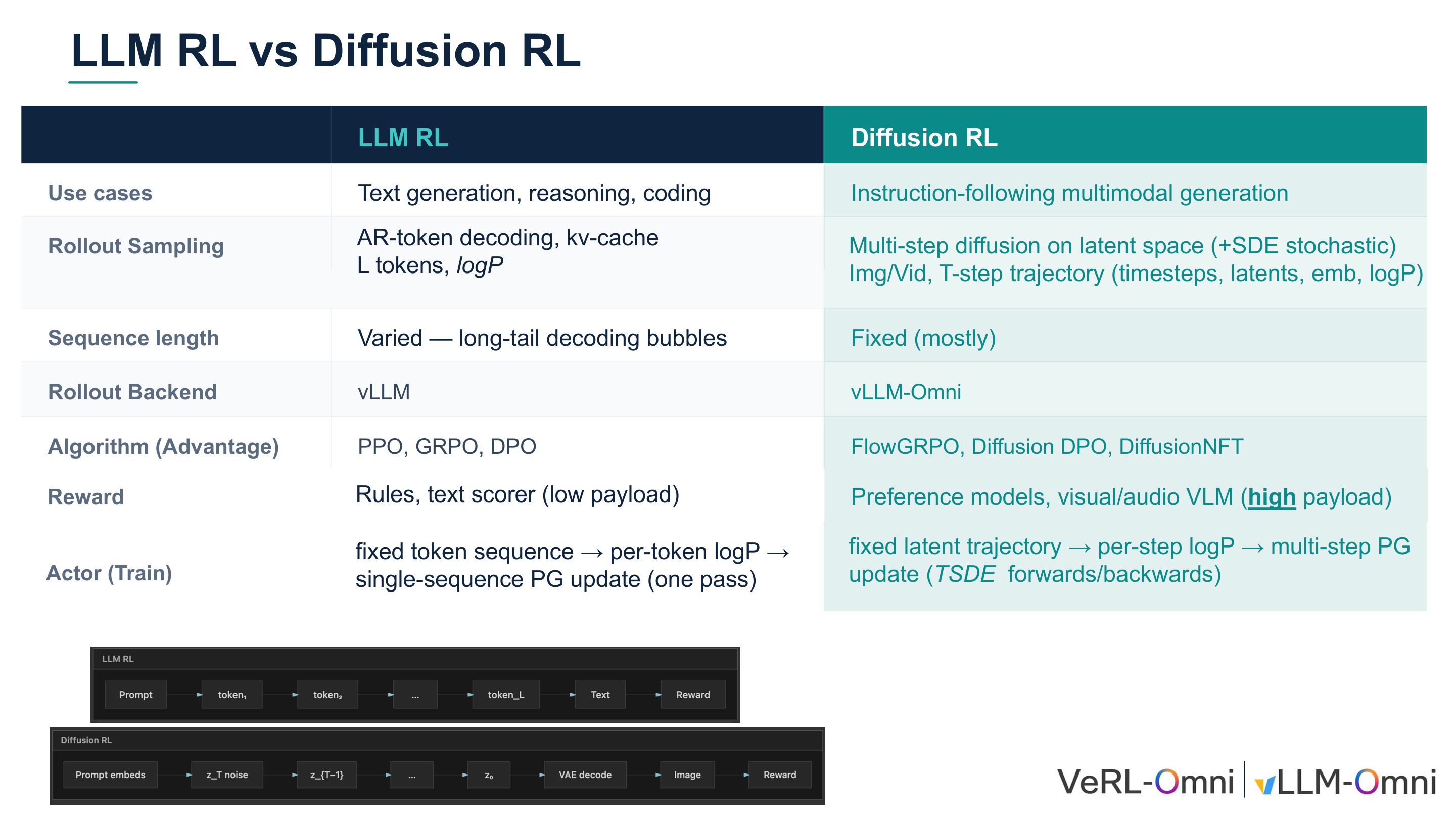 LLM RL 与 Diffusion RL 对比表及生成流程示意