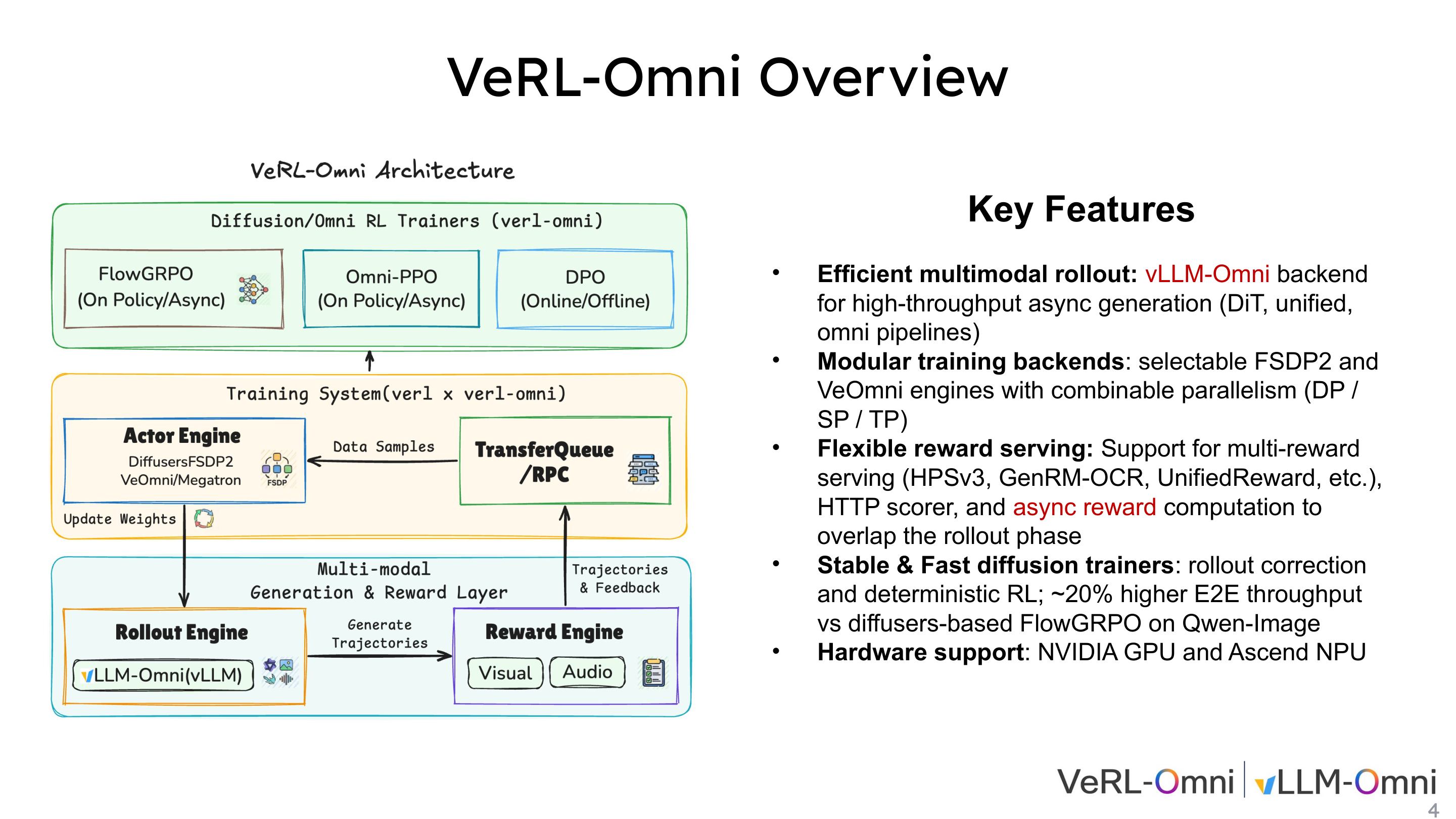 VeRL-Omni 系统架构总览