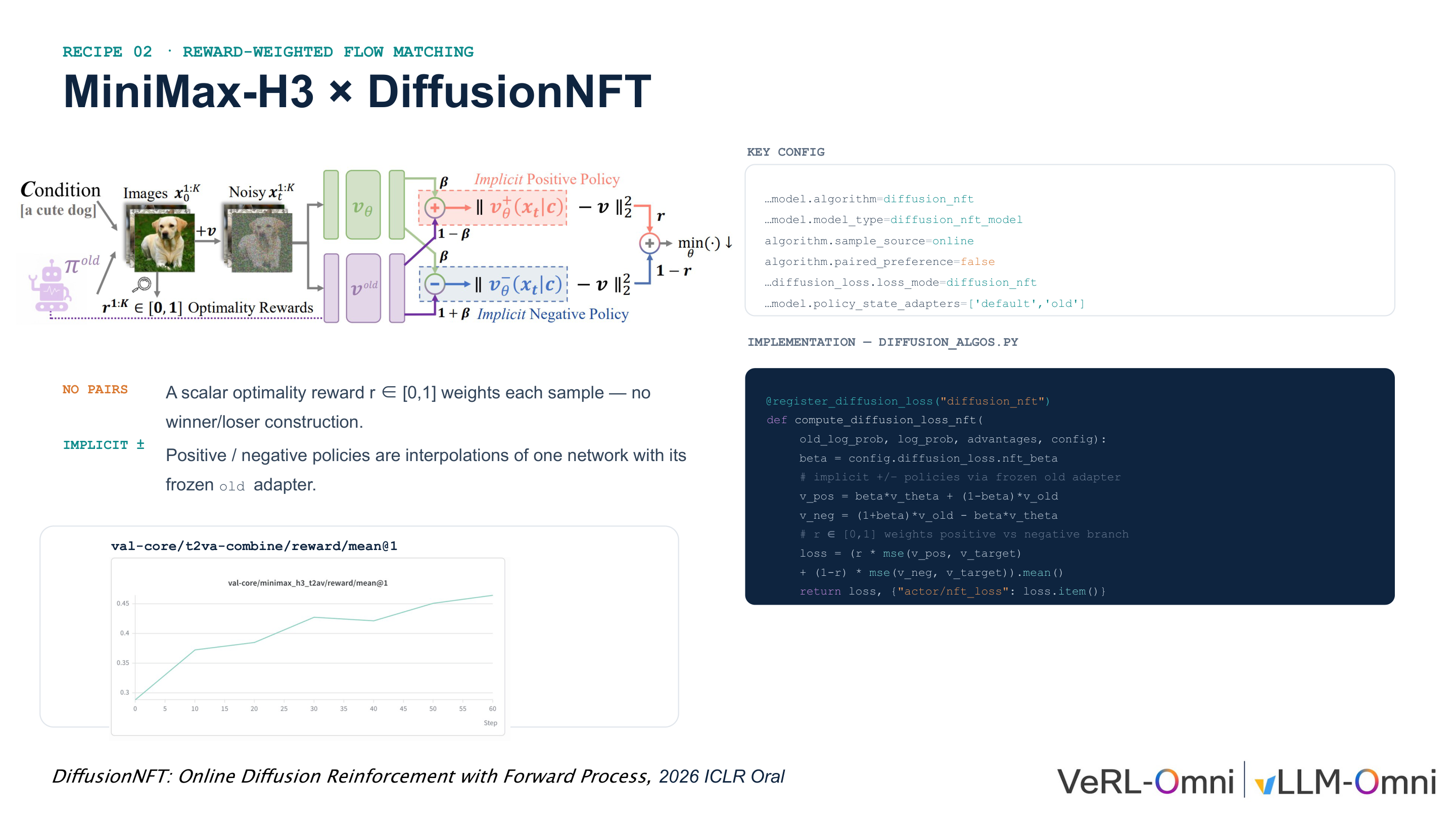 DiffusionNFT 奖励加权流匹配原理与隐式正负策略示意