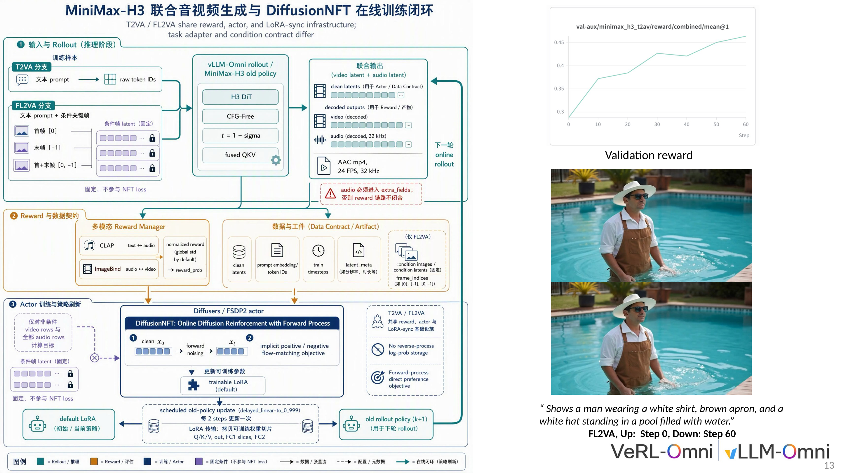 MiniMax-H3 音视频联合在线训练闭环流程图
