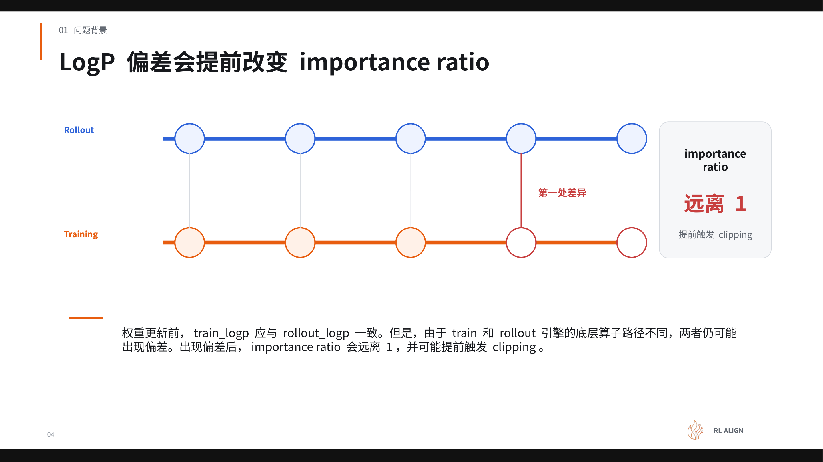 LogP偏差沿因果链传导至importance ratio偏离并提前触发clipping