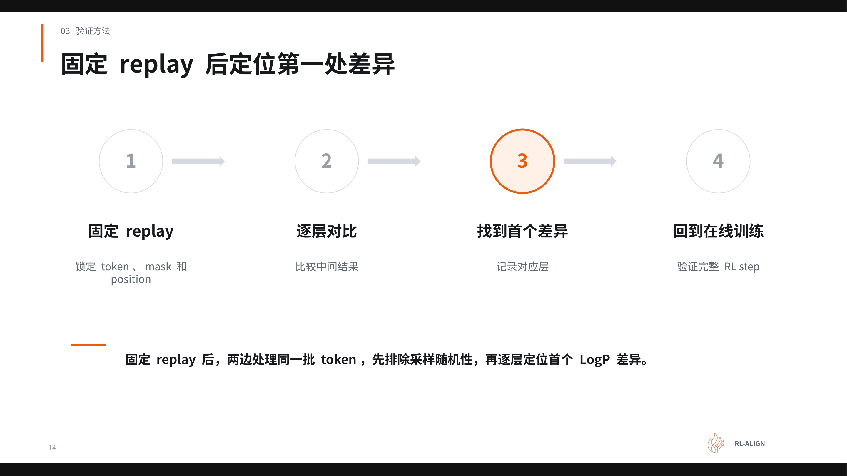 固定 replay 后定位第一处差异的四步验证流程图