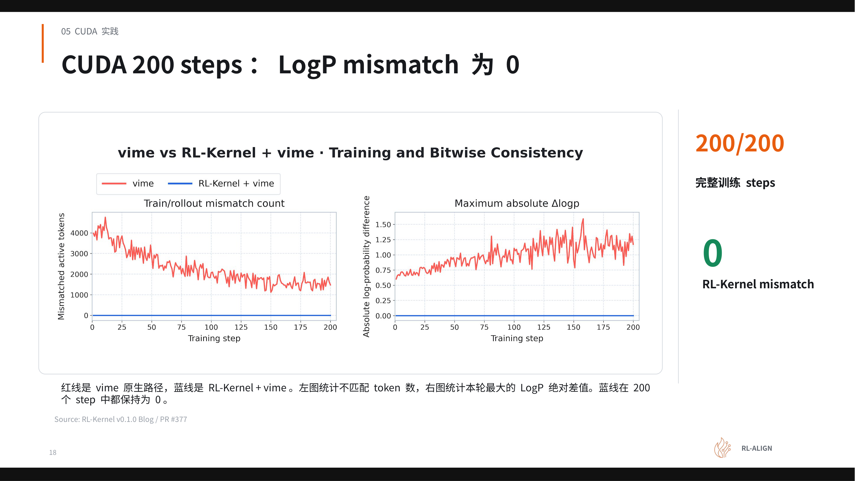 CUDA 平台 200 步 LogP mismatch 对比折线图