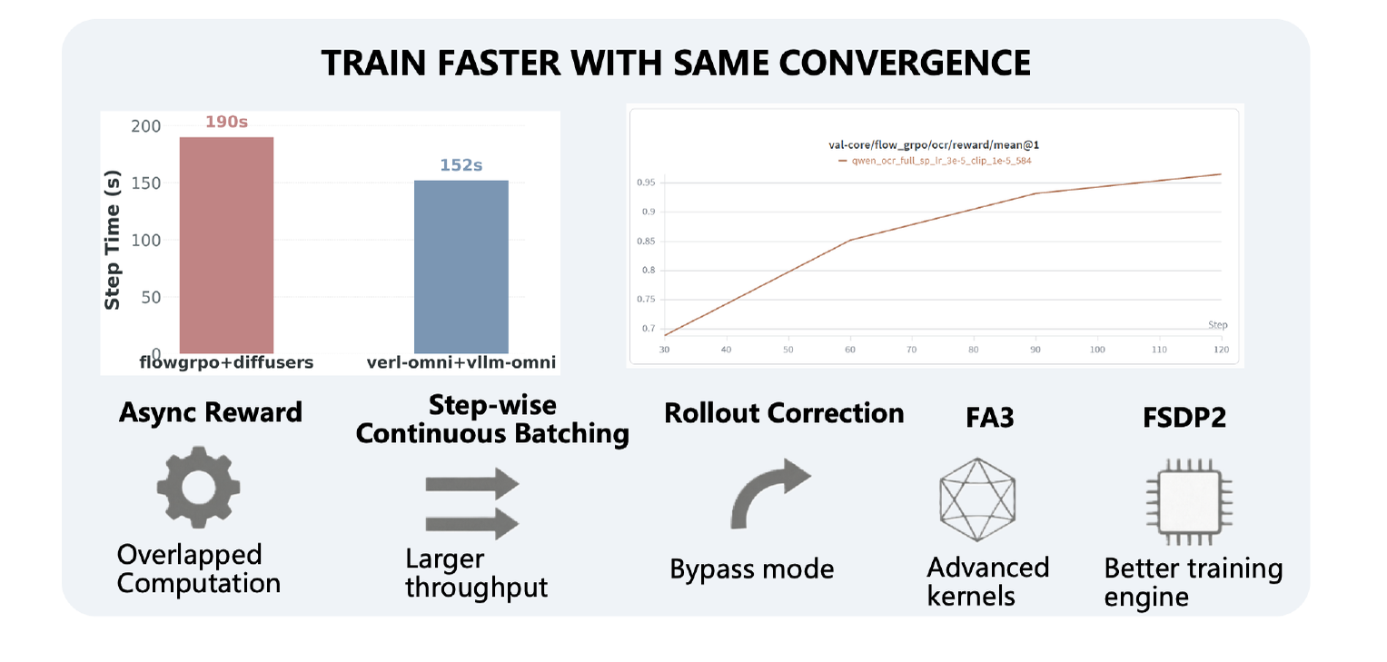 Step time and convergence comparison between VeRL-Omni and the FlowGRPO baseline