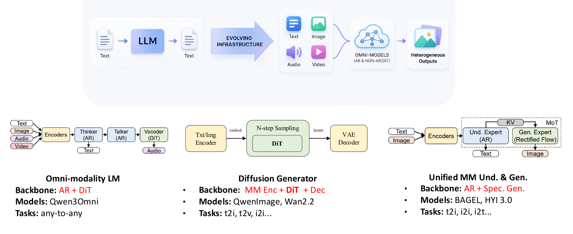 Schematic of multimodal model architecture evolution: from text-only LLMs to omni-modal heterogeneous outputs