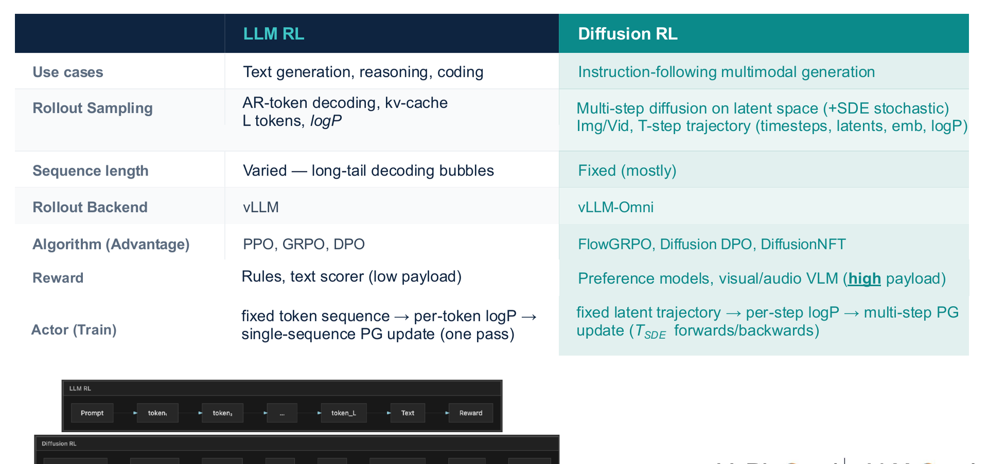 Comparison table of LLM RL vs. Diffusion RL