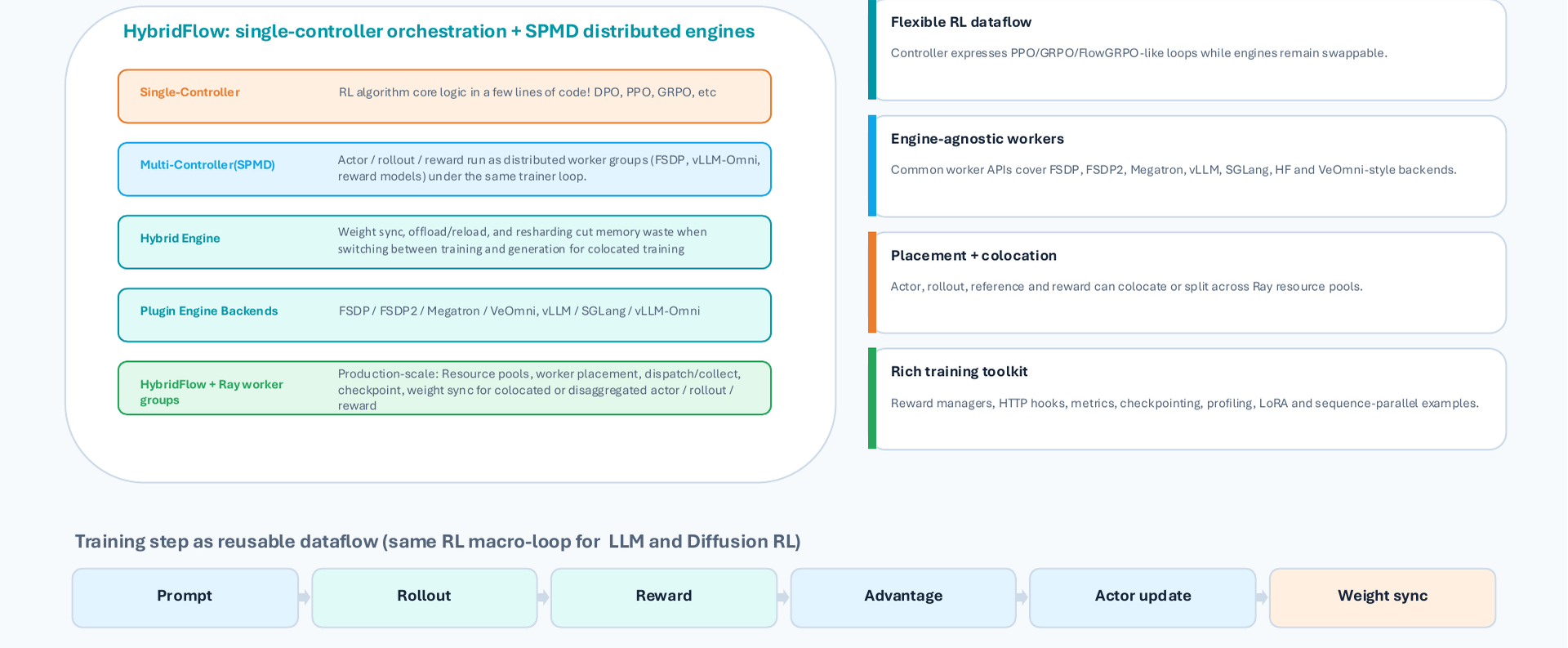 HybridFlow architecture: layered diagram of single-controller orchestration and SPMD distributed engines