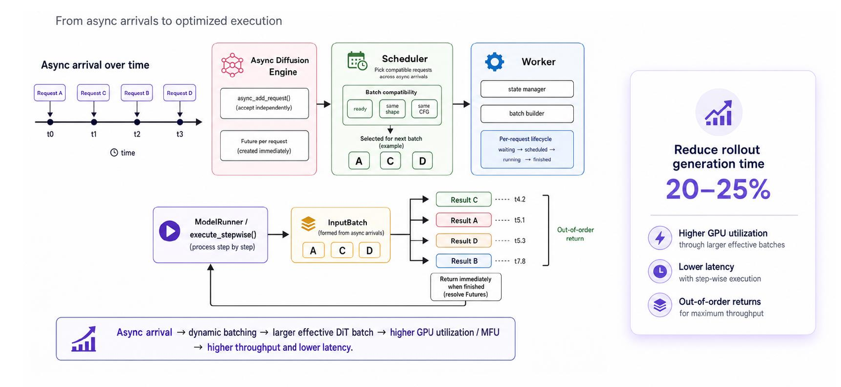 Step-wise continuous batching pipeline: asynchronous requests are batched by the Scheduler, executed step-by-step by Workers, and returned out of order