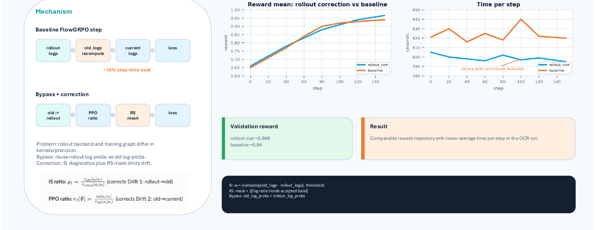 Rollout calibration mechanism comparison: baseline FlowGRPO steps vs. Bypass + Correction workflow and validation curves