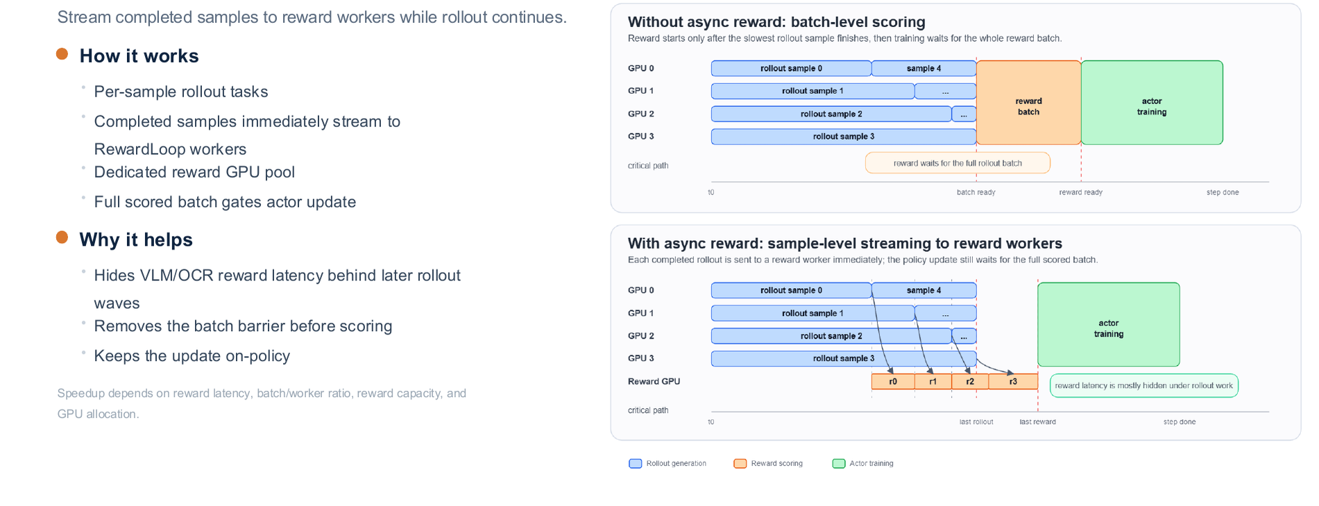 Gantt chart comparison of asynchronous reward streaming vs. synchronous batch scoring