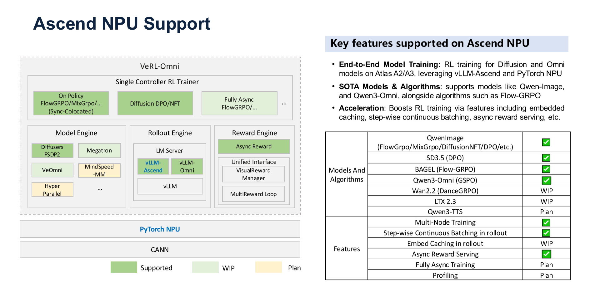 Feature support matrix on Ascend NPU