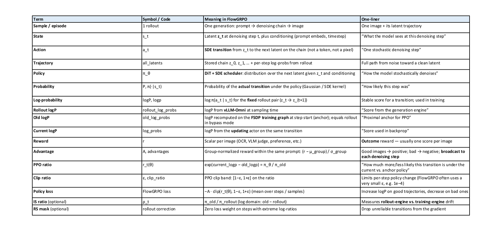 FlowGRPO terminology mapping table