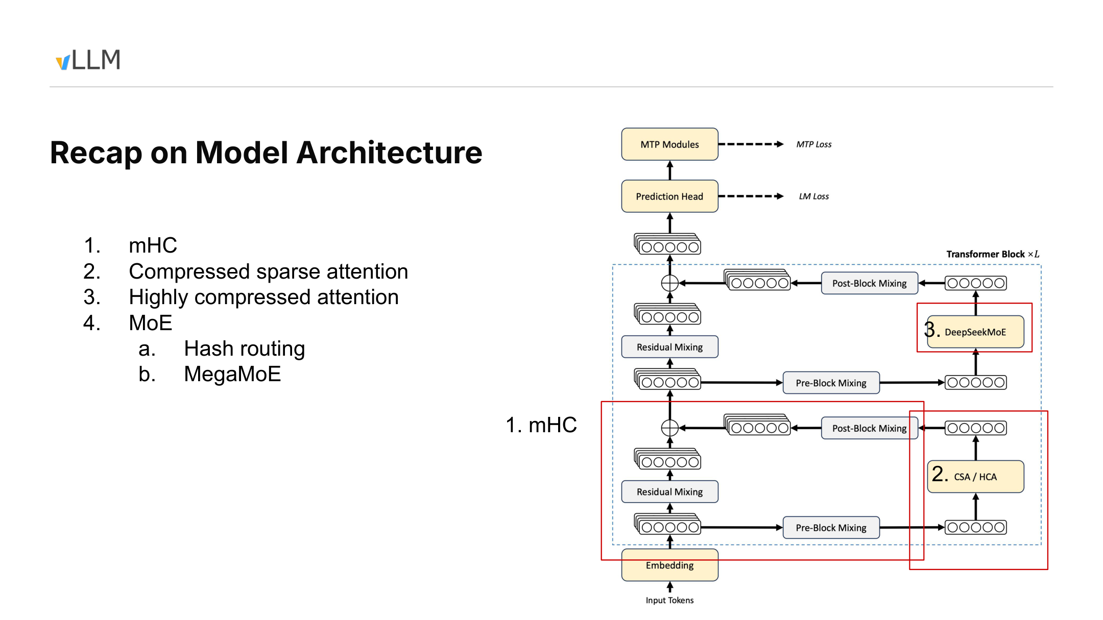 Overall DeepSeek V4 architecture and the locations of mHC, compressed attention, and MoE