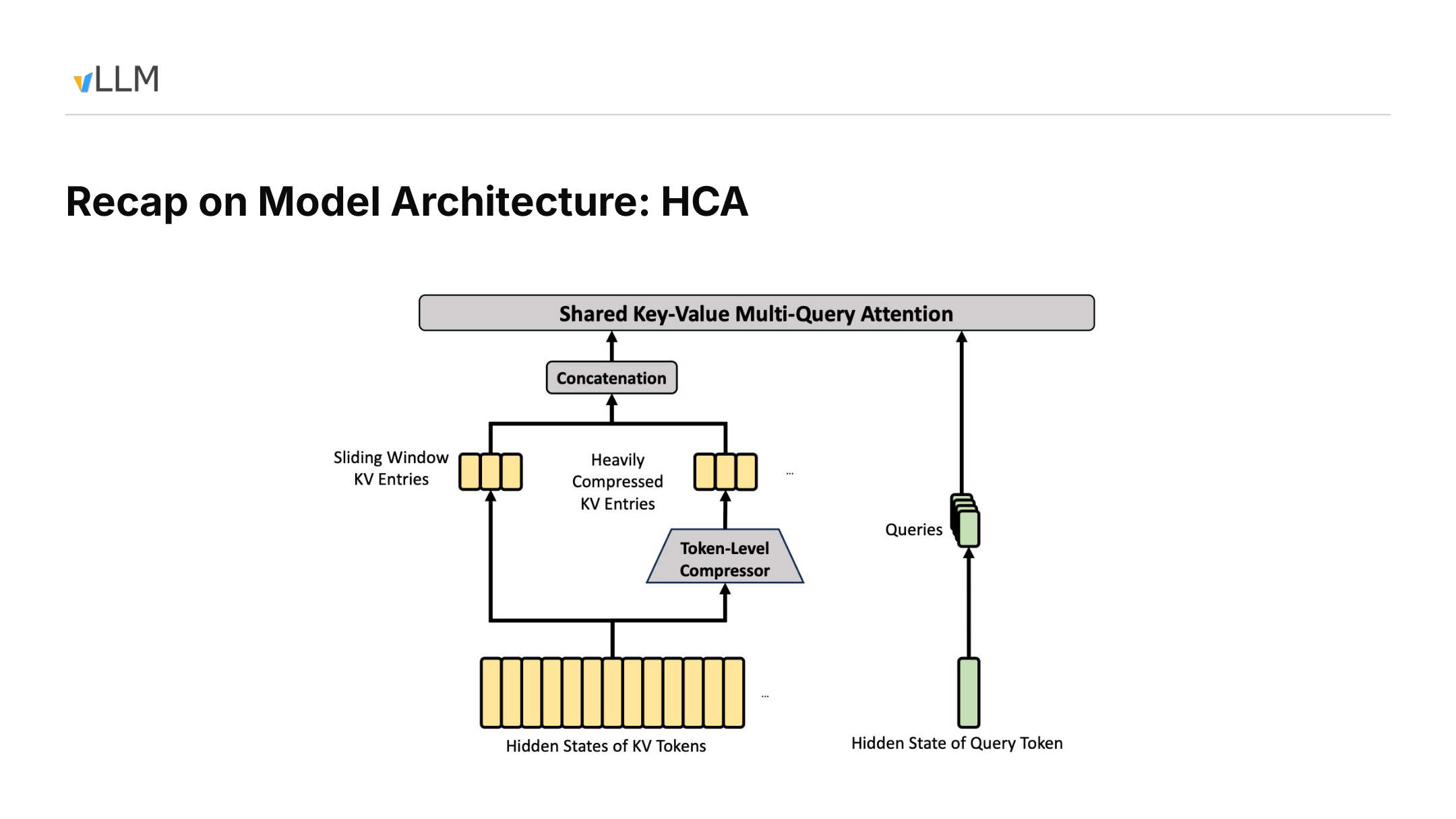 HCA concatenates heavily compressed historical KV with sliding-window KV before passing them to shared multi-query attention
