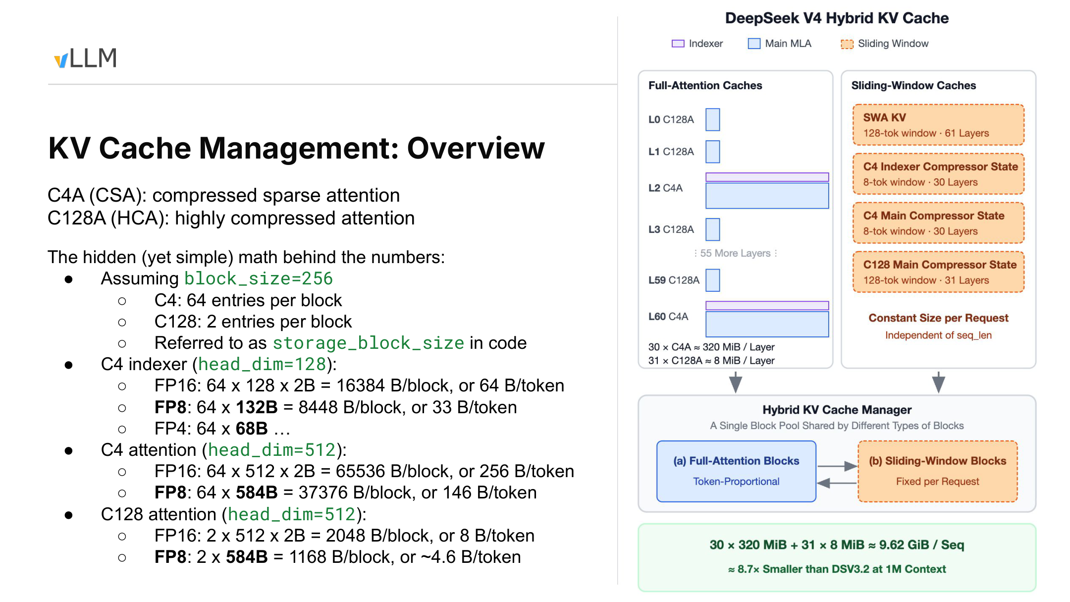 Cache categories and per-block capacity calculations for the DeepSeek V4 hybrid KV Cache